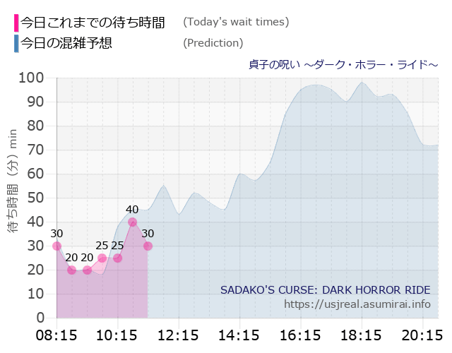 貞子の呪い ～ダーク・ホラー・ライド～の今日これまでの待ち時間と本日の混雑予想のグラフ