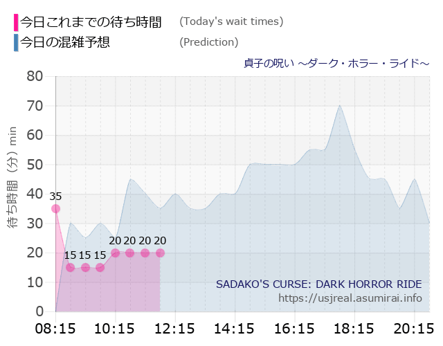貞子の呪い ～ダーク・ホラー・ライド～の今日これまでの待ち時間と本日の混雑予想のグラフ