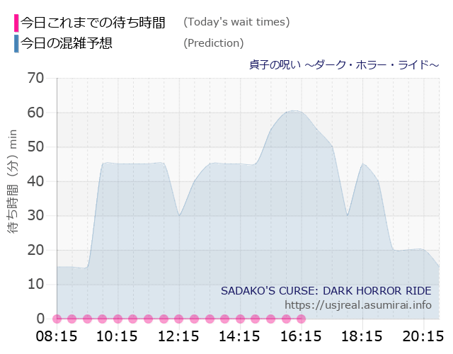 貞子の呪い ~ダーク・ホラー・ライド~の今日これまでの待ち時間と本日の混雑予想のグラフ