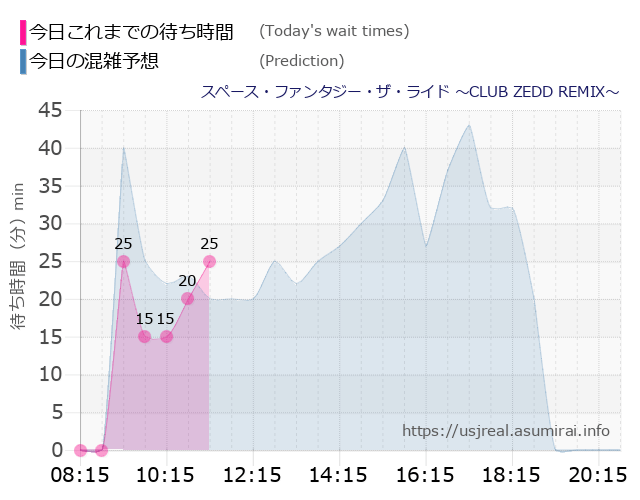 スペース・ファンタジー・ザ・ライド ～CLUB ZEDD REMIX～の今日これまでの待ち時間と本日の混雑予想のグラフ
