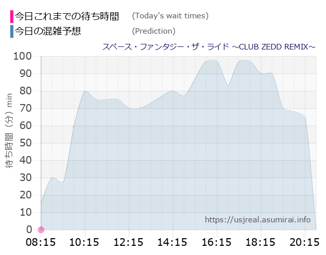 スペース・ファンタジー・ザ・ライド ～CLUB ZEDD REMIX～の今日これまでの待ち時間と本日の混雑予想のグラフ