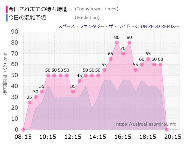 スペース・ファンタジー・ザ・ライド ～CLUB ZEDD REMIX～の今日これまでの待ち時間と本日の混雑予想のグラフ
