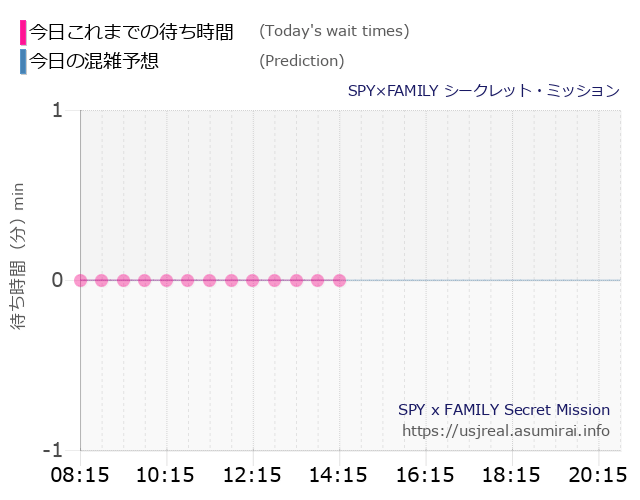 SPY×FAMILY シークレット・ミッションの今日これまでの待ち時間と本日の混雑予想のグラフ