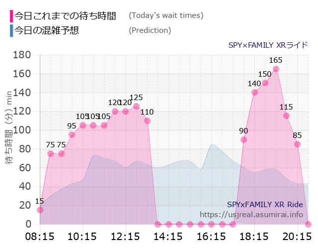 SPY×FAMILY XRライドの今日これまでの待ち時間と本日の混雑予想のグラフ