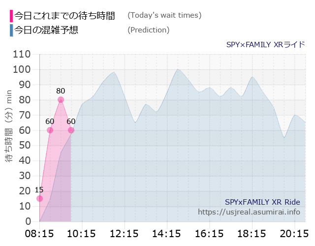 SPY×FAMILY XRライドの今日これまでの待ち時間と本日の混雑予想のグラフ