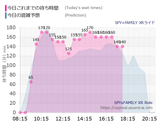 SPY×FAMILY XRライドの今日これまでの待ち時間と本日の混雑予想のグラフ