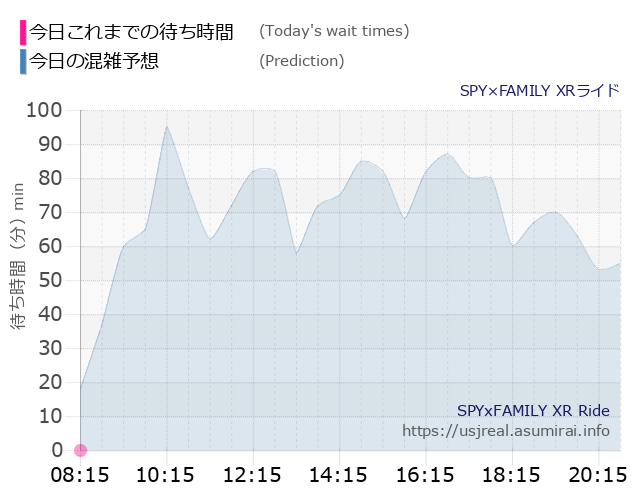 SPY×FAMILY XRライドの今日これまでの待ち時間と本日の混雑予想のグラフ