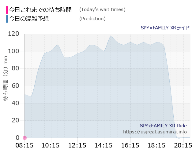 SPY×FAMILY XRライドの今日これまでの待ち時間と本日の混雑予想のグラフ