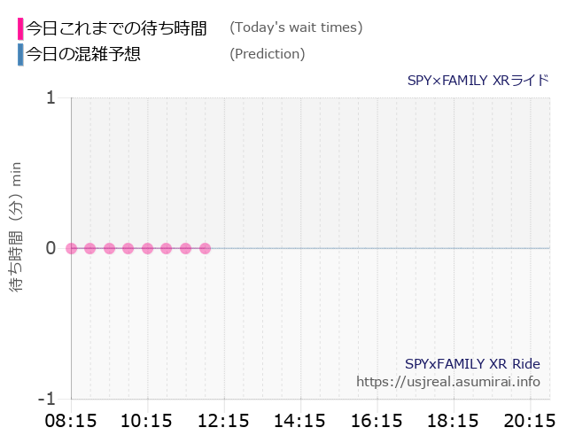 SPY×FAMILY XRライドの今日これまでの待ち時間と本日の混雑予想のグラフ