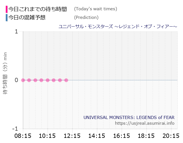 ユニバーサル・モンスターズ ~レジェンド・オブ・フィアー~の今日これまでの待ち時間と本日の混雑予想のグラフ
