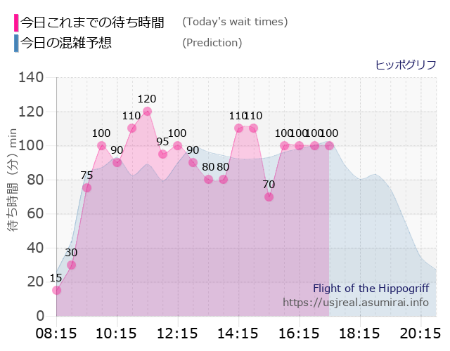 ヒッポグリフの今日これまでの待ち時間と本日の混雑予想のグラフ