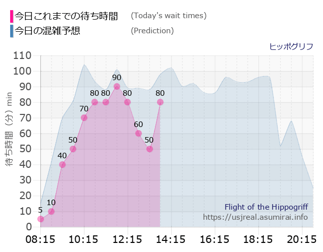 ヒッポグリフの今日これまでの待ち時間と本日の混雑予想のグラフ