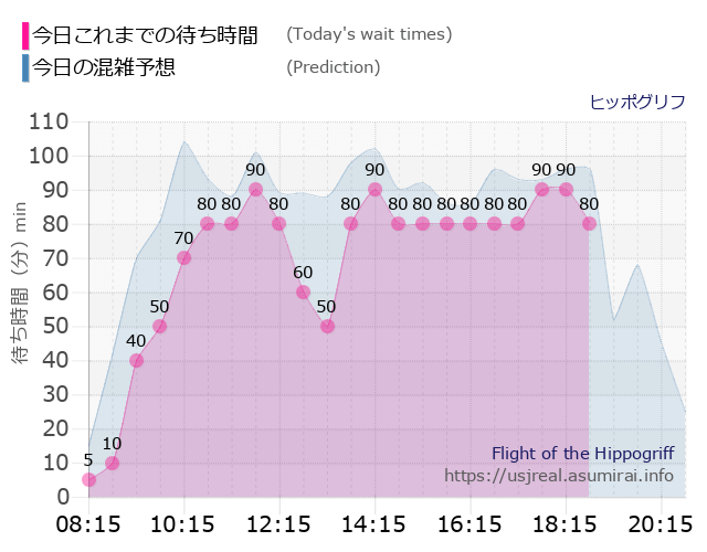 ヒッポグリフの今日これまでの待ち時間と本日の混雑予想のグラフ