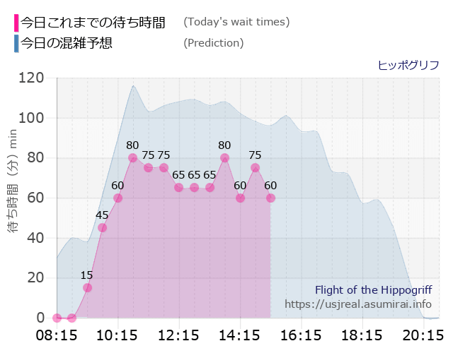 ヒッポグリフの今日これまでの待ち時間と本日の混雑予想のグラフ