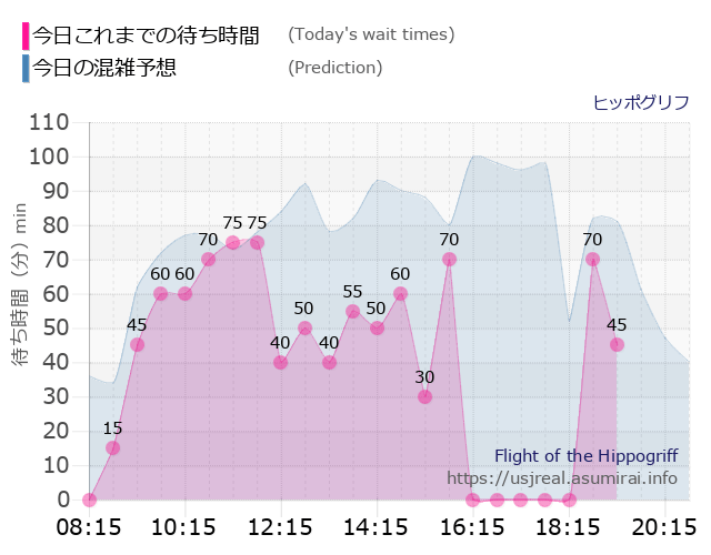 ヒッポグリフの今日これまでの待ち時間と本日の混雑予想のグラフ