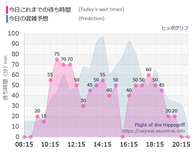 ヒッポグリフの今日これまでの待ち時間と本日の混雑予想のグラフ