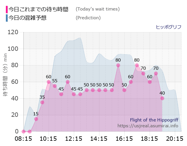 ヒッポグリフの今日これまでの待ち時間と本日の混雑予想のグラフ