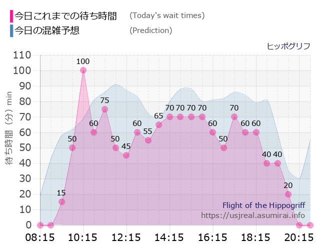ヒッポグリフの今日これまでの待ち時間と本日の混雑予想のグラフ
