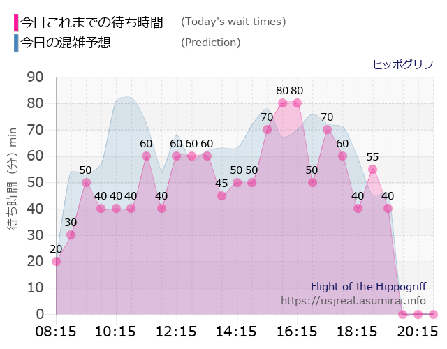 ヒッポグリフの今日これまでの待ち時間と本日の混雑予想のグラフ