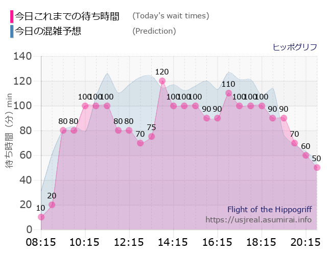 ヒッポグリフの今日これまでの待ち時間と本日の混雑予想のグラフ