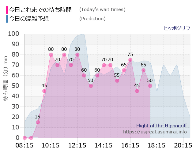 ヒッポグリフの今日これまでの待ち時間と本日の混雑予想のグラフ