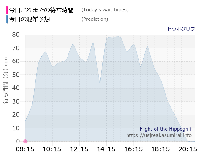 ヒッポグリフの今日これまでの待ち時間と本日の混雑予想のグラフ