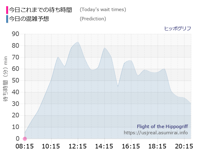 ヒッポグリフの今日これまでの待ち時間と本日の混雑予想のグラフ