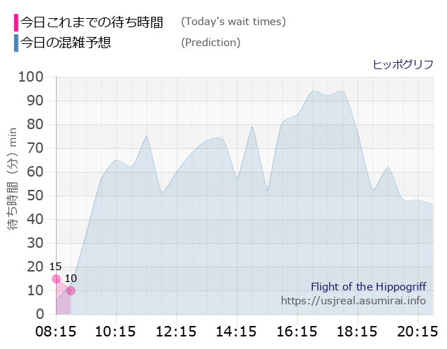 ヒッポグリフの今日これまでの待ち時間と本日の混雑予想のグラフ