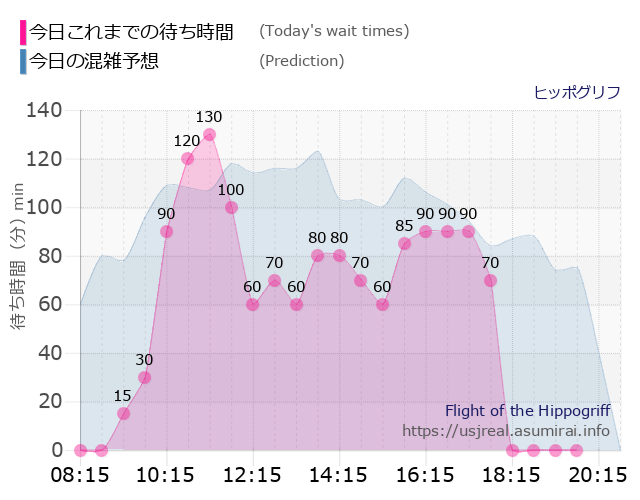 ヒッポグリフの今日これまでの待ち時間と本日の混雑予想のグラフ