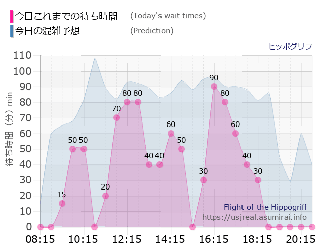 ヒッポグリフの今日これまでの待ち時間と本日の混雑予想のグラフ