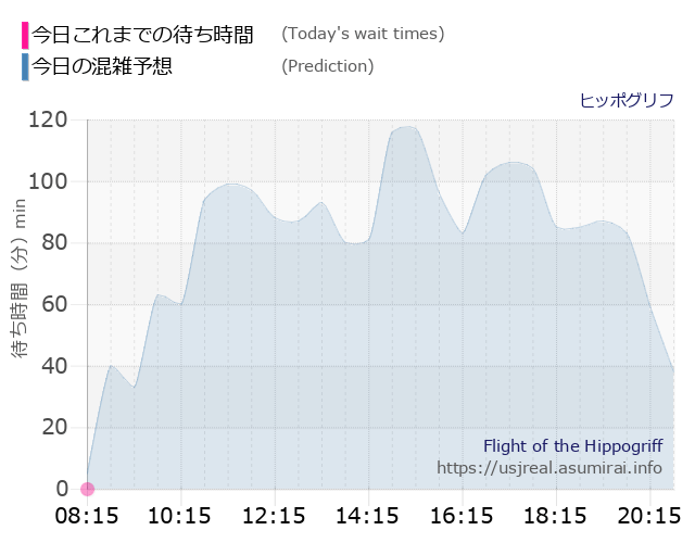 ヒッポグリフの今日これまでの待ち時間と本日の混雑予想のグラフ