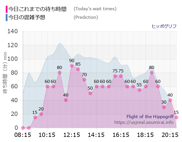 ヒッポグリフの今日これまでの待ち時間と本日の混雑予想のグラフ