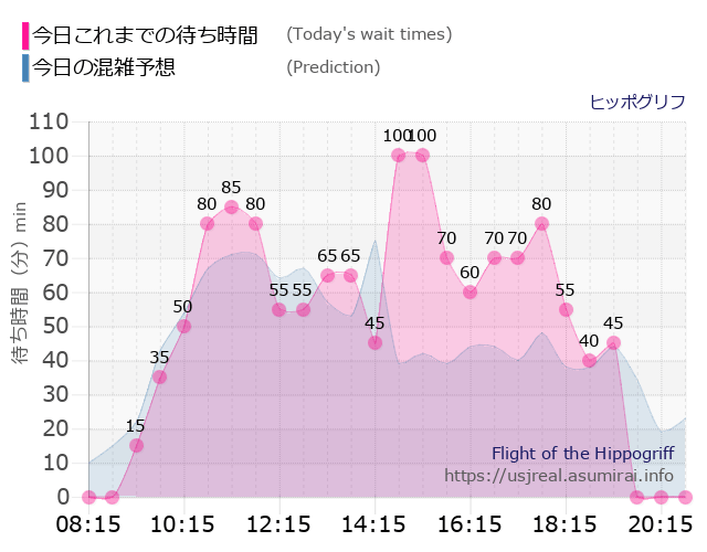 ヒッポグリフの今日これまでの待ち時間と本日の混雑予想のグラフ