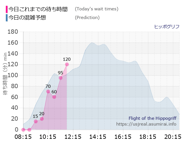 ヒッポグリフの今日これまでの待ち時間と本日の混雑予想のグラフ