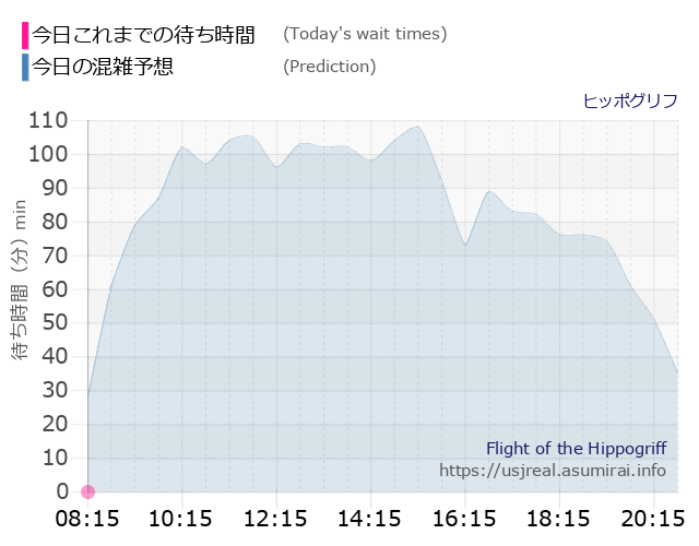 ヒッポグリフの今日これまでの待ち時間と本日の混雑予想のグラフ