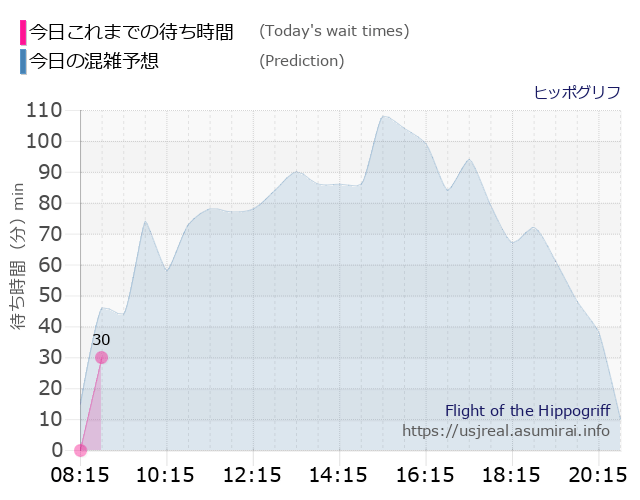 ヒッポグリフの今日これまでの待ち時間と本日の混雑予想のグラフ