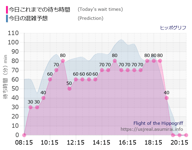 ヒッポグリフの今日これまでの待ち時間と本日の混雑予想のグラフ