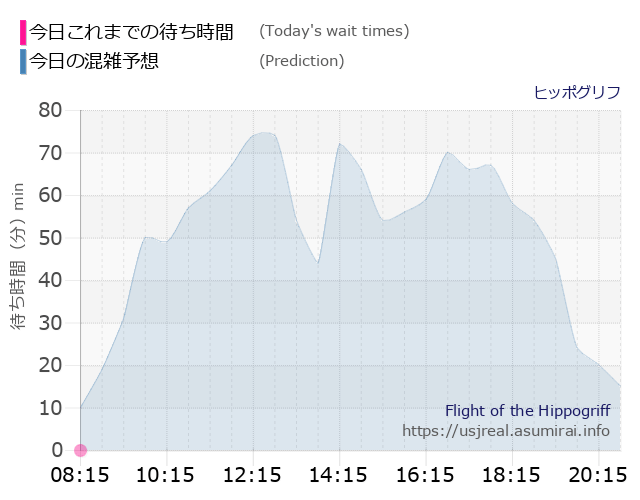 ヒッポグリフの今日これまでの待ち時間と本日の混雑予想のグラフ