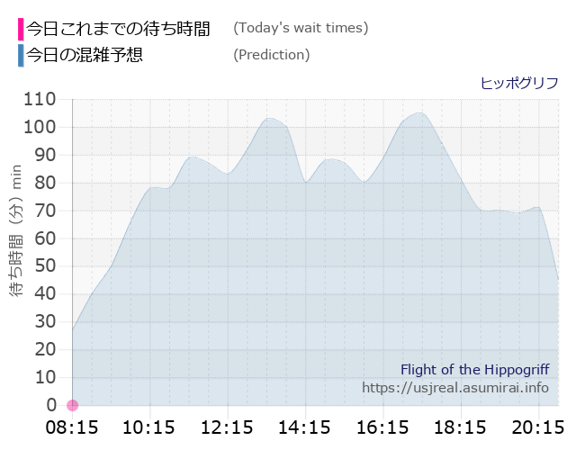 ヒッポグリフの今日これまでの待ち時間と本日の混雑予想のグラフ
