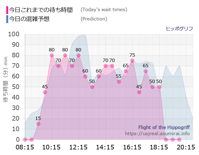 ヒッポグリフの今日これまでの待ち時間と本日の混雑予想のグラフ