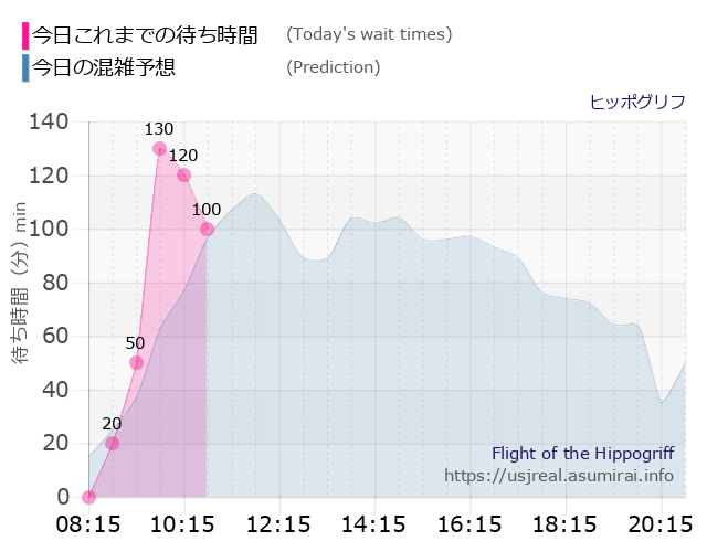 ヒッポグリフの今日これまでの待ち時間と本日の混雑予想のグラフ