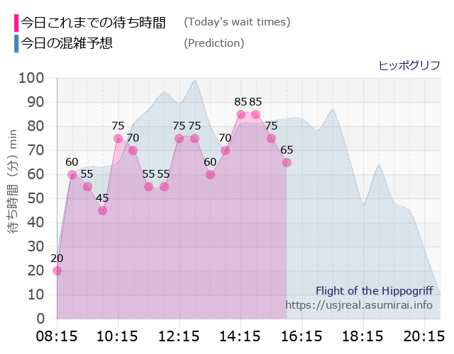 ヒッポグリフの今日これまでの待ち時間と本日の混雑予想のグラフ