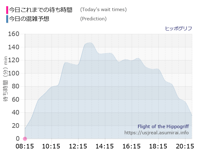 ヒッポグリフの今日これまでの待ち時間と本日の混雑予想のグラフ