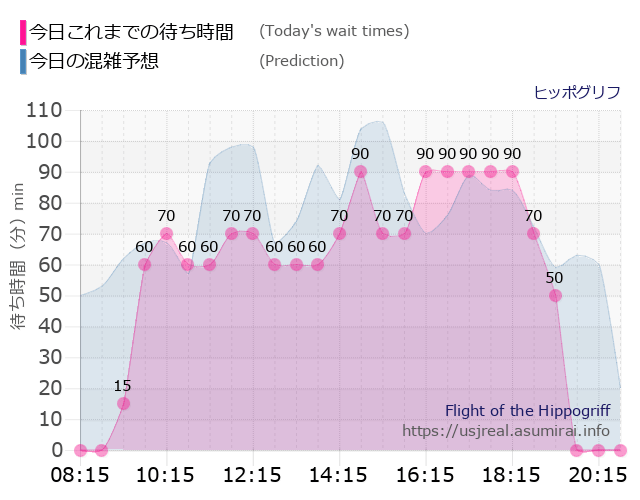 ヒッポグリフの今日これまでの待ち時間と本日の混雑予想のグラフ