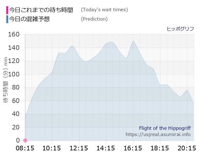 ヒッポグリフの今日これまでの待ち時間と本日の混雑予想のグラフ