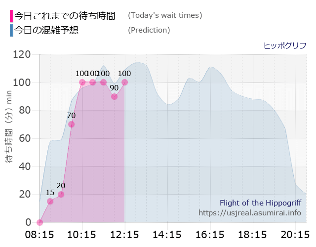 ヒッポグリフの今日これまでの待ち時間と本日の混雑予想のグラフ