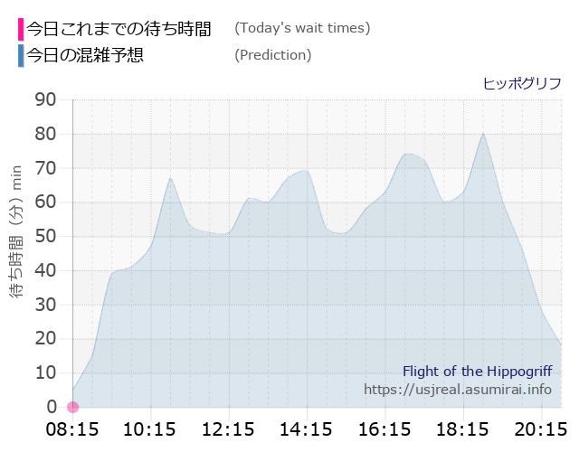 ヒッポグリフの今日これまでの待ち時間と本日の混雑予想のグラフ