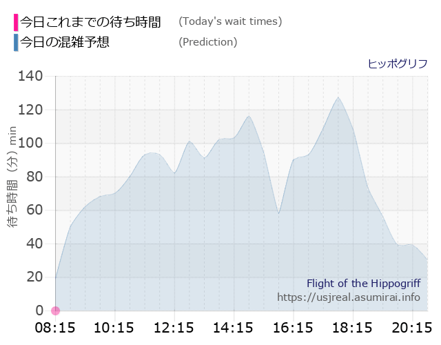 ヒッポグリフの今日これまでの待ち時間と本日の混雑予想のグラフ