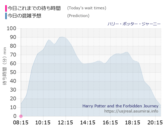 ハリー・ポッター・ジャーニーの今日これまでの待ち時間と本日の混雑予想のグラフ