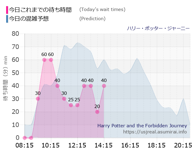 ハリー・ポッター・ジャーニーの今日これまでの待ち時間と本日の混雑予想のグラフ